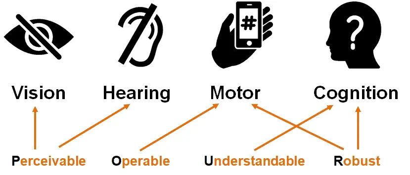 Graphic explaining the POUR acronym